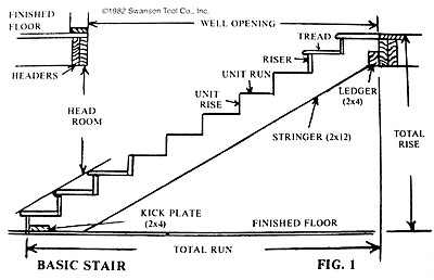 How to Keep Your Stairs up to Code